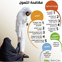 1. توفير فرص العمل للأشخاص القادرين على العمل من خلال برامج تدريب مهني.  2. تقديم الدعم الاجتماعي للأسر المحتاجة لتخفيف الضغوط الاقتصادية.  3. نشر الوعي حول أسباب التسول وطرق المساعدة من خلال حملات توعوية.